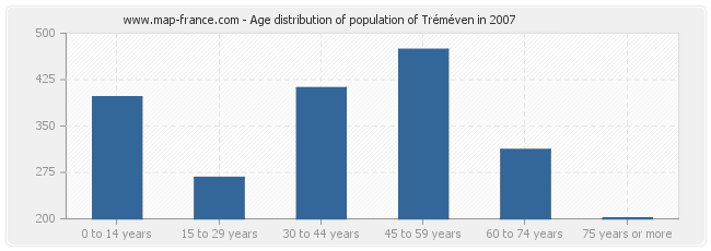 Age distribution of population of Tréméven in 2007