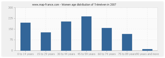 Women age distribution of Tréméven in 2007