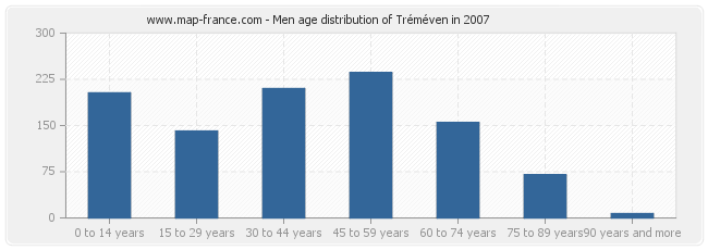 Men age distribution of Tréméven in 2007