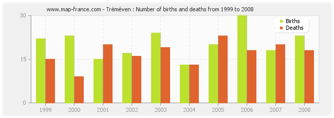 Tréméven : Number of births and deaths from 1999 to 2008