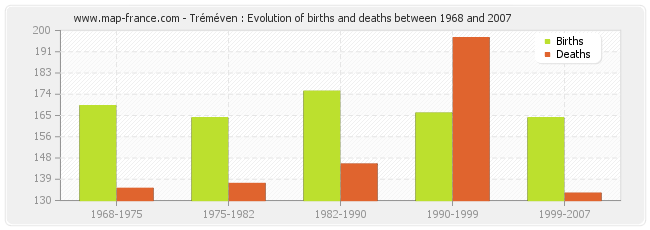 Tréméven : Evolution of births and deaths between 1968 and 2007
