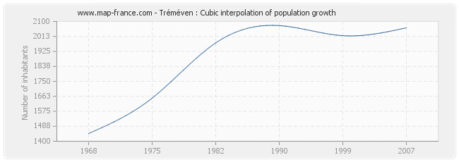 Tréméven : Cubic interpolation of population growth