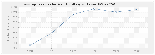 Population Tréméven
