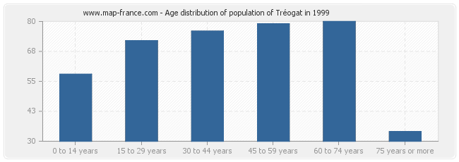 Age distribution of population of Tréogat in 1999