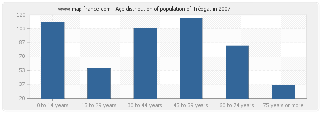 Age distribution of population of Tréogat in 2007