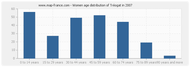 Women age distribution of Tréogat in 2007