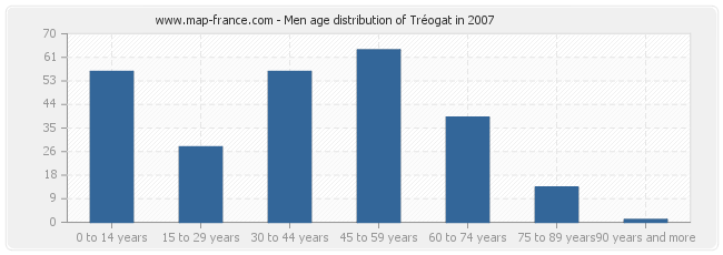 Men age distribution of Tréogat in 2007
