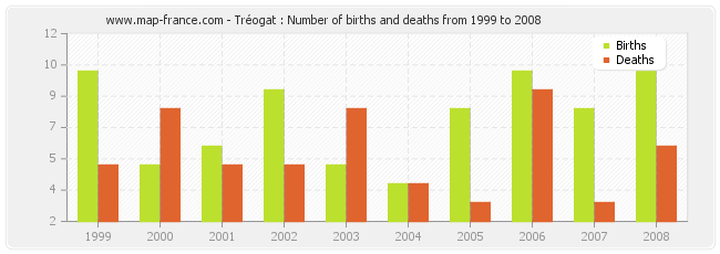 Tréogat : Number of births and deaths from 1999 to 2008