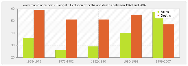 Tréogat : Evolution of births and deaths between 1968 and 2007