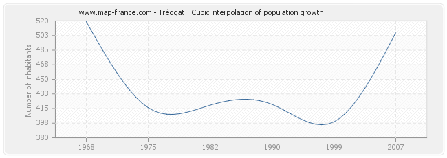 Tréogat : Cubic interpolation of population growth