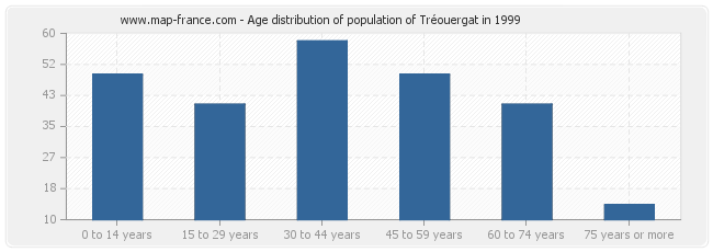 Age distribution of population of Tréouergat in 1999