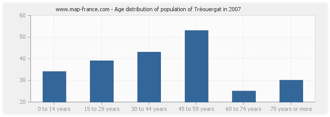 Age distribution of population of Tréouergat in 2007