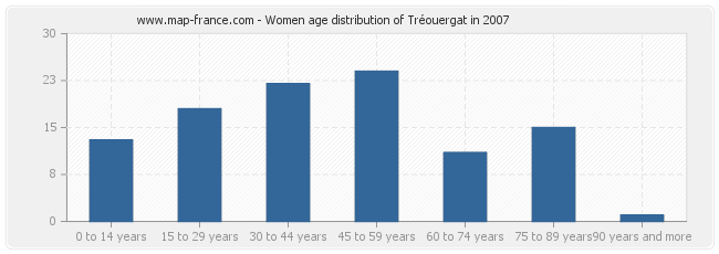 Women age distribution of Tréouergat in 2007