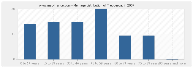 Men age distribution of Tréouergat in 2007