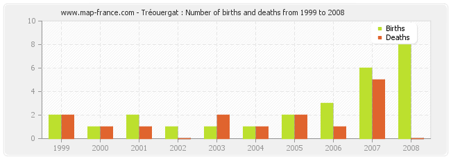 Tréouergat : Number of births and deaths from 1999 to 2008