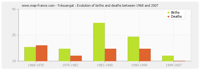 Tréouergat : Evolution of births and deaths between 1968 and 2007