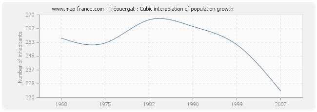 Tréouergat : Cubic interpolation of population growth
