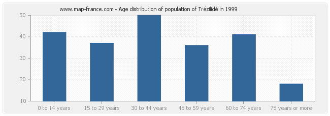 Age distribution of population of Trézilidé in 1999