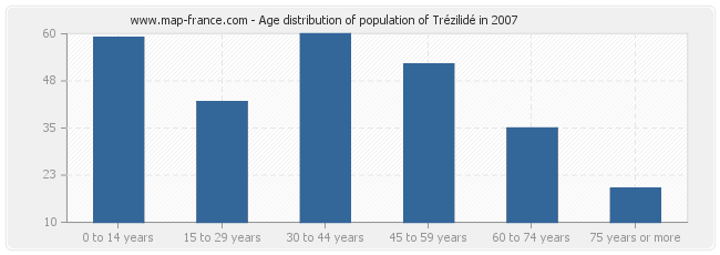 Age distribution of population of Trézilidé in 2007