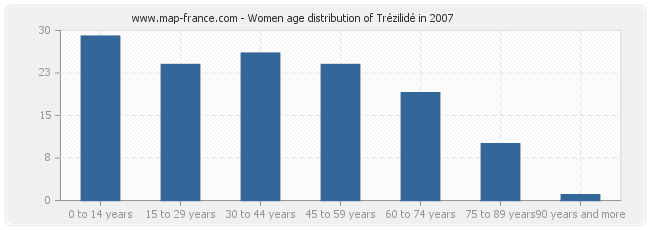 Women age distribution of Trézilidé in 2007
