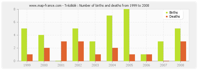 Trézilidé : Number of births and deaths from 1999 to 2008