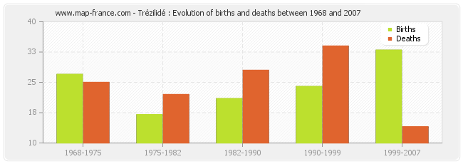 Trézilidé : Evolution of births and deaths between 1968 and 2007