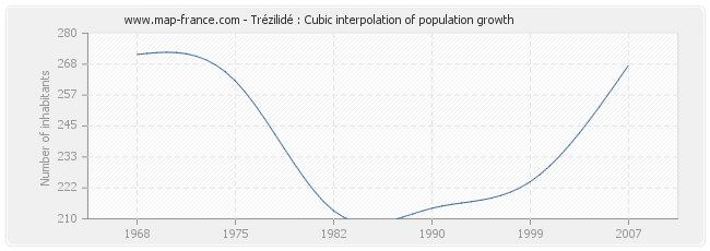 Trézilidé : Cubic interpolation of population growth