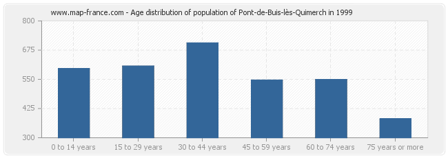 Age distribution of population of Pont-de-Buis-lès-Quimerch in 1999