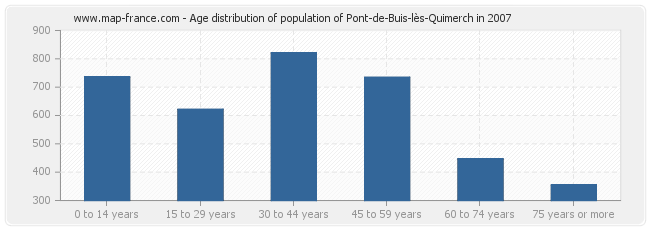 Age distribution of population of Pont-de-Buis-lès-Quimerch in 2007