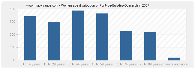 Women age distribution of Pont-de-Buis-lès-Quimerch in 2007