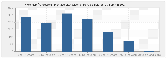 Men age distribution of Pont-de-Buis-lès-Quimerch in 2007
