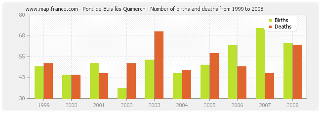 Pont-de-Buis-lès-Quimerch : Number of births and deaths from 1999 to 2008