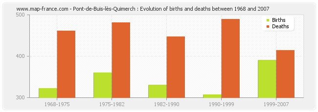 Pont-de-Buis-lès-Quimerch : Evolution of births and deaths between 1968 and 2007