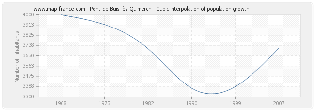 Pont-de-Buis-lès-Quimerch : Cubic interpolation of population growth