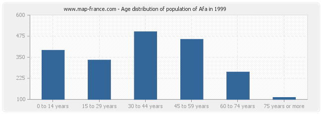 Age distribution of population of Afa in 1999