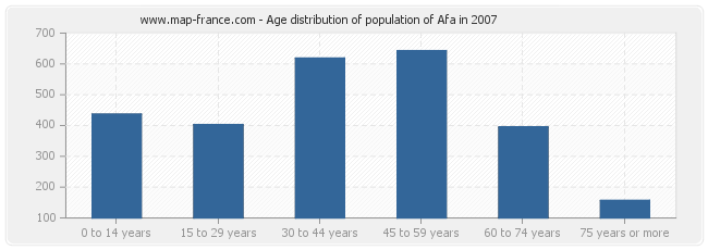 Age distribution of population of Afa in 2007