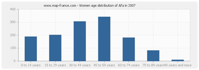 Women age distribution of Afa in 2007