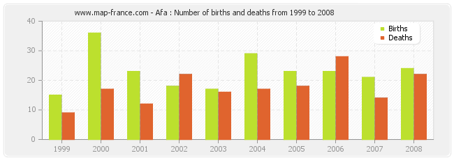 Afa : Number of births and deaths from 1999 to 2008