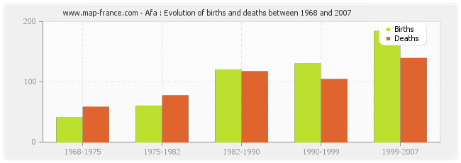 Afa : Evolution of births and deaths between 1968 and 2007