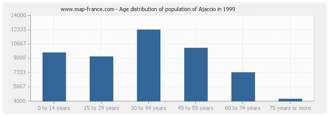 Age distribution of population of Ajaccio in 1999