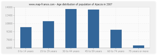 Age distribution of population of Ajaccio in 2007