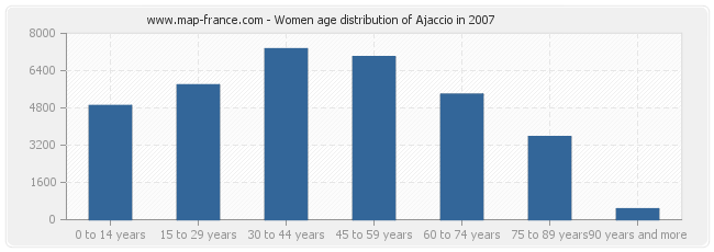 Women age distribution of Ajaccio in 2007