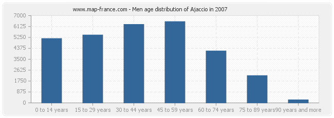 Men age distribution of Ajaccio in 2007