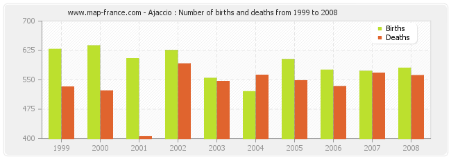 Ajaccio : Number of births and deaths from 1999 to 2008