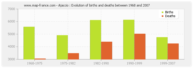 Ajaccio : Evolution of births and deaths between 1968 and 2007