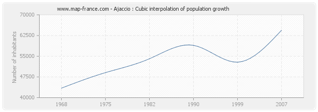 Ajaccio : Cubic interpolation of population growth
