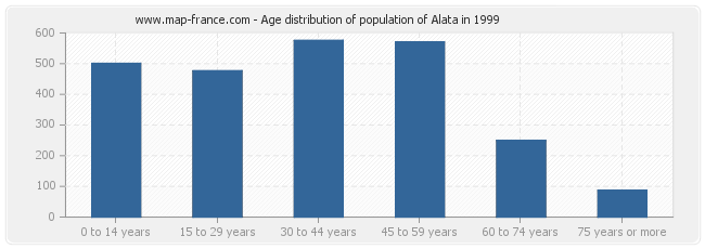 Age distribution of population of Alata in 1999