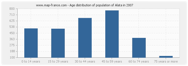Age distribution of population of Alata in 2007