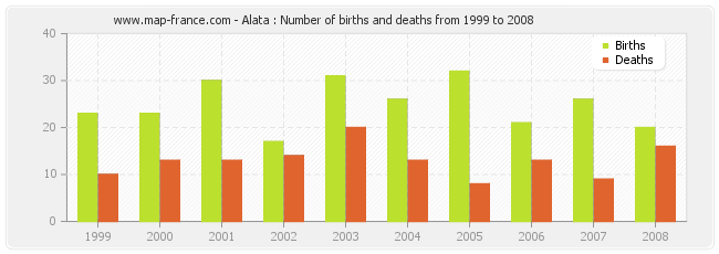 Alata : Number of births and deaths from 1999 to 2008