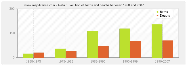 Alata : Evolution of births and deaths between 1968 and 2007